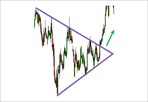 Symmetrical Triangles Chart 2