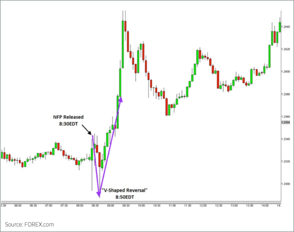 Trading the NFP V-Shaped Reversal Chart 1