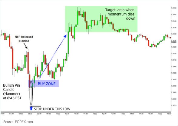 Trading the NFP V-Shaped Reversal Chart 2