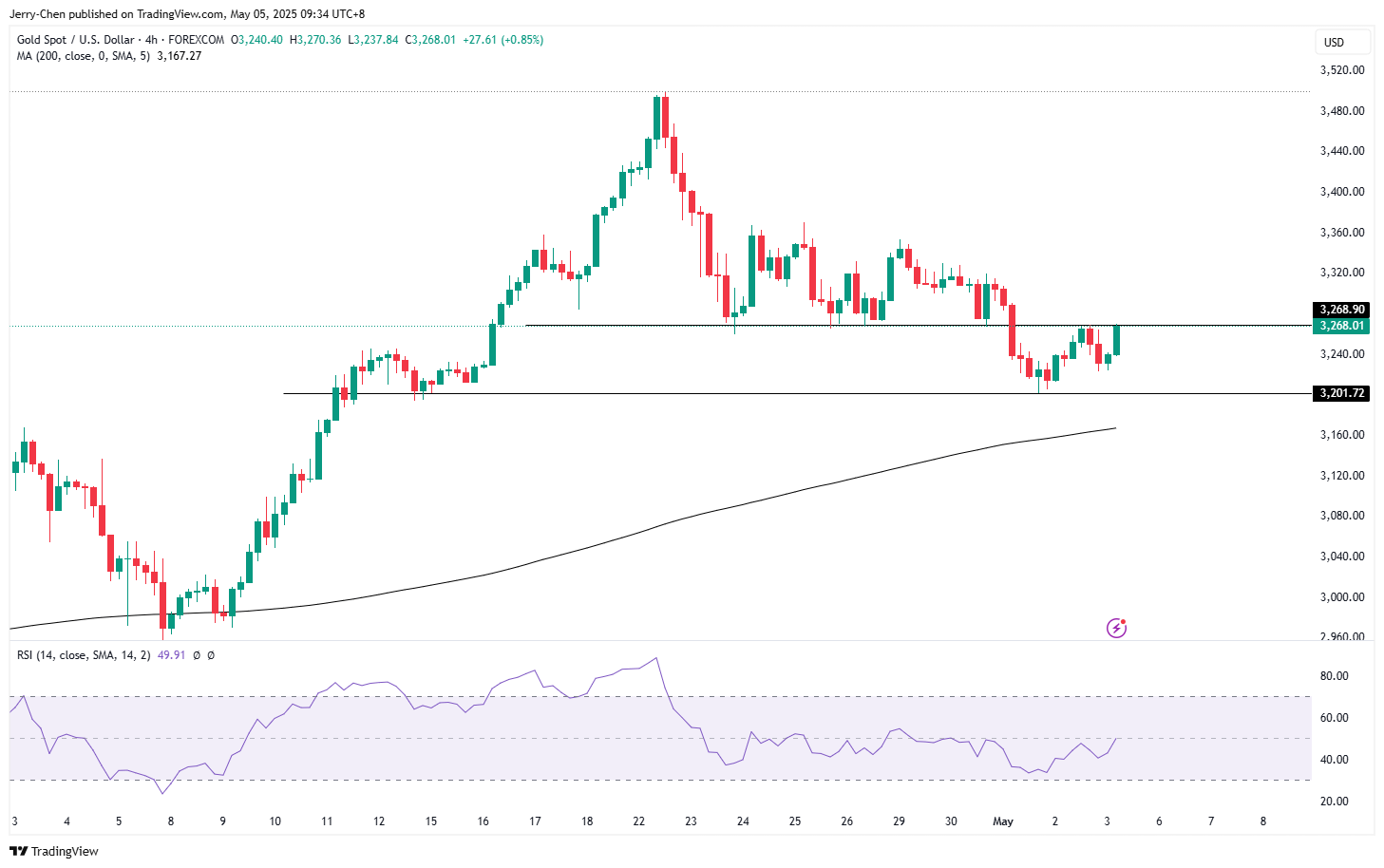 20250505 - 001 - 02 - XAUUSD_2025-05-05_11-34-50