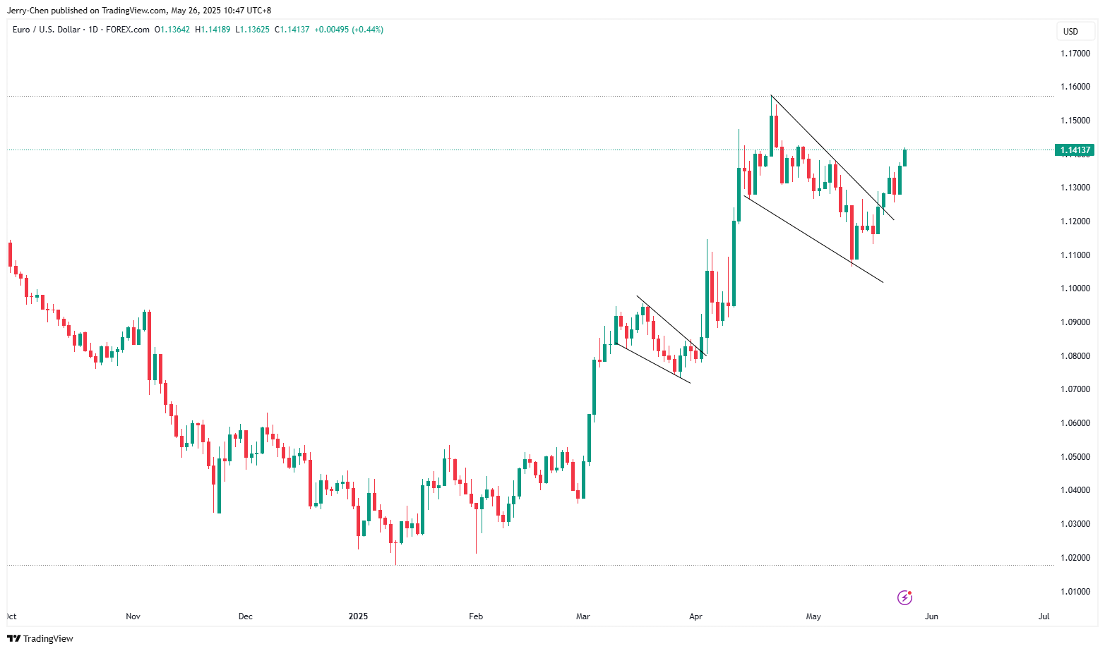 20250526 - 001 - 03 - EURUSD_2025-05-26_12-47-50