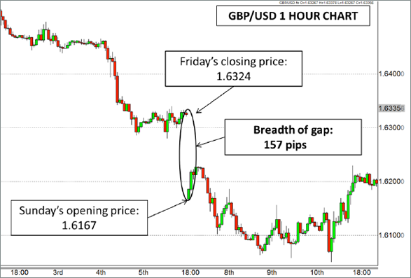 Gaps in forex charts