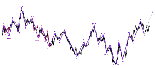 Abcd pattern forex