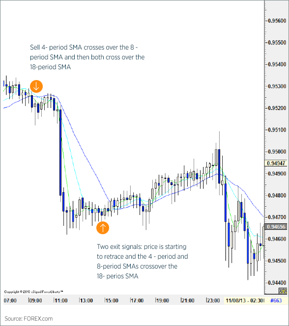 SMA Buy Example Chart 2