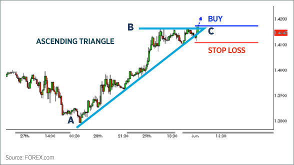 Forex practice charts