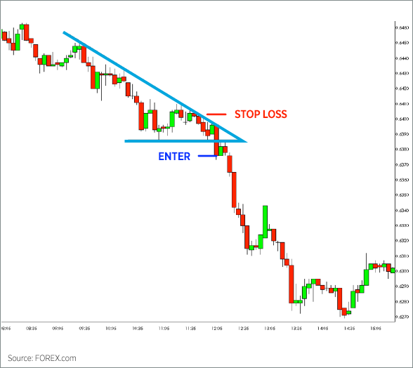 Forex bar chart patterns online forex trading training india