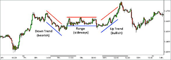 Technical analysis of forex market