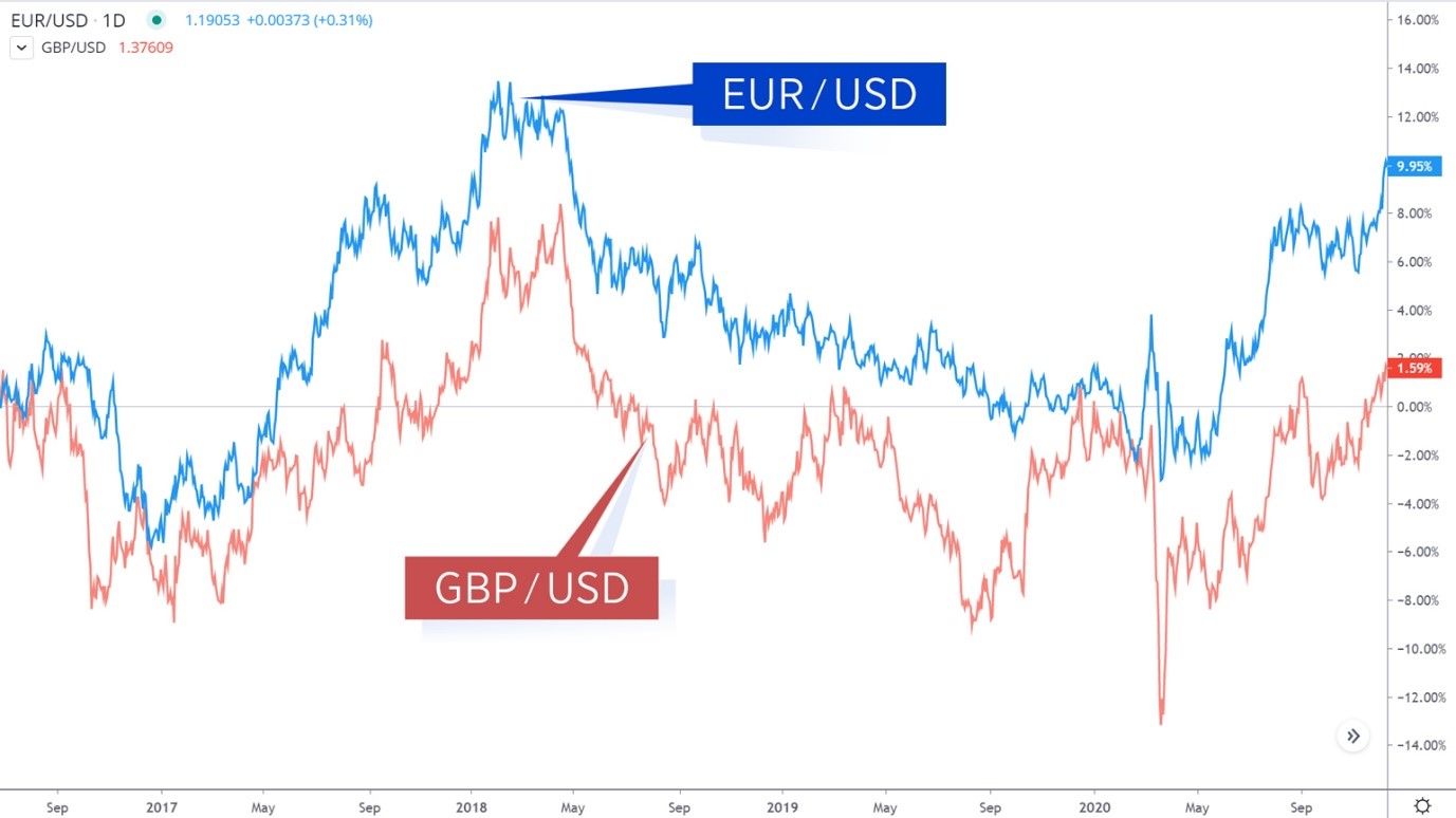 EUR USD and GBP USD correlation