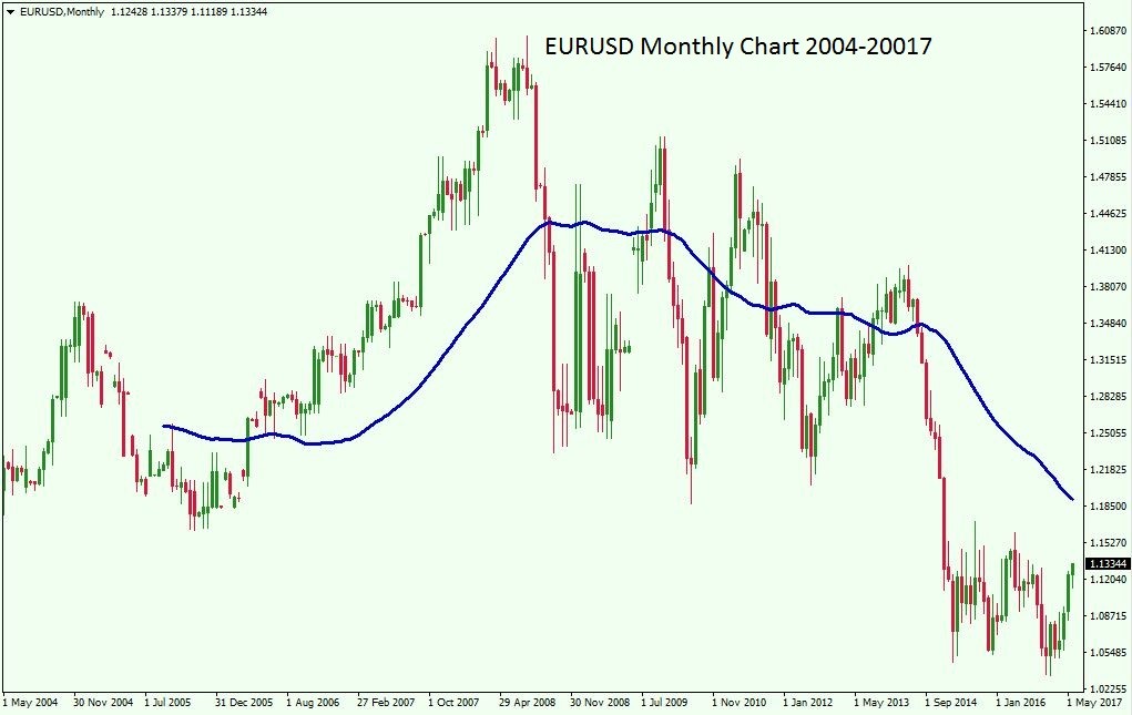 EUR USD Chart 2004 2017