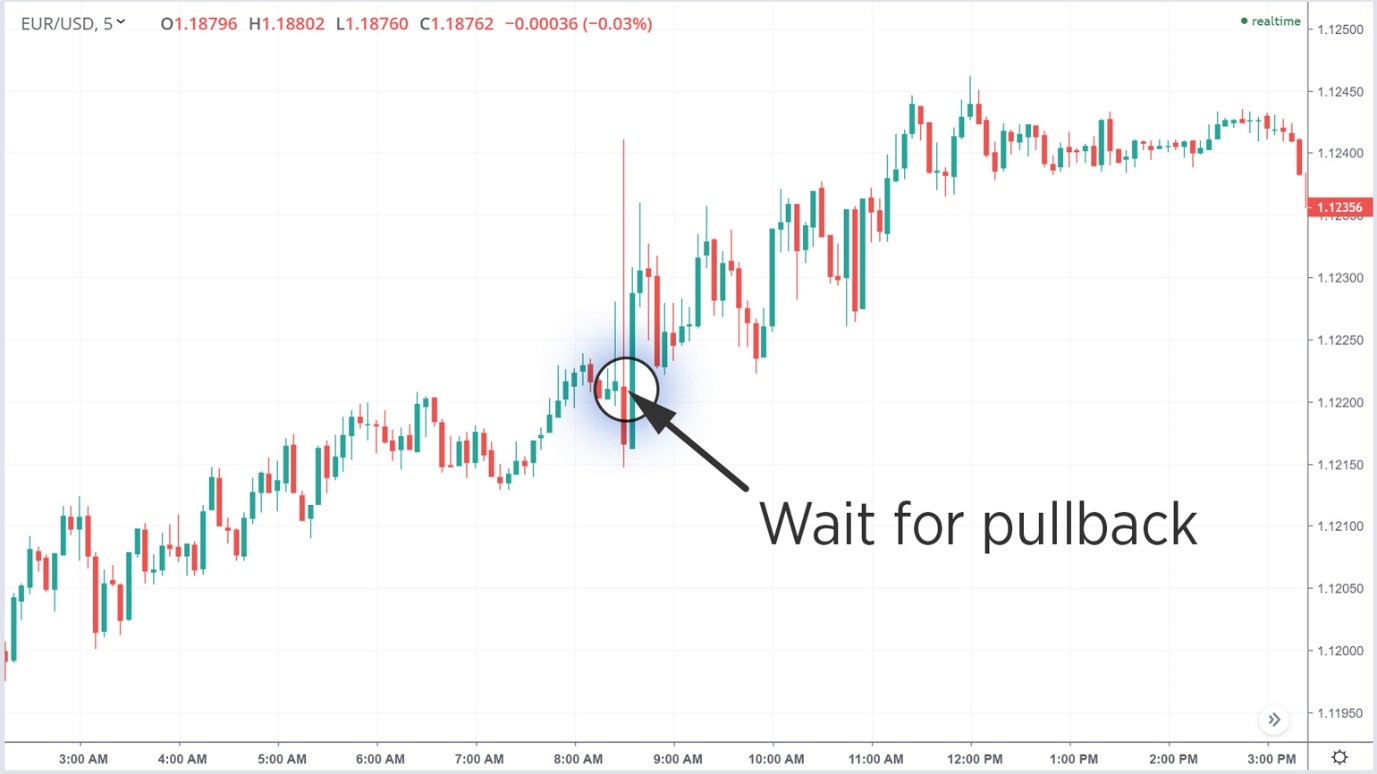Five Minute Candles Chart