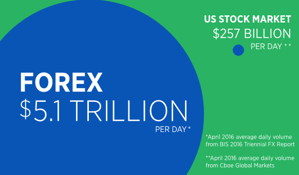 Forex 5.1 Trillion Per Dat