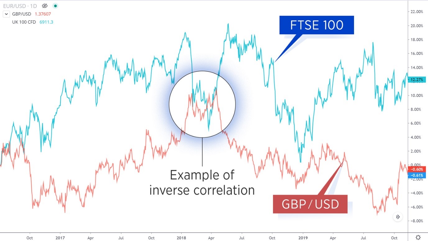 Inverse correlation between FTSE 100 and GBP USD