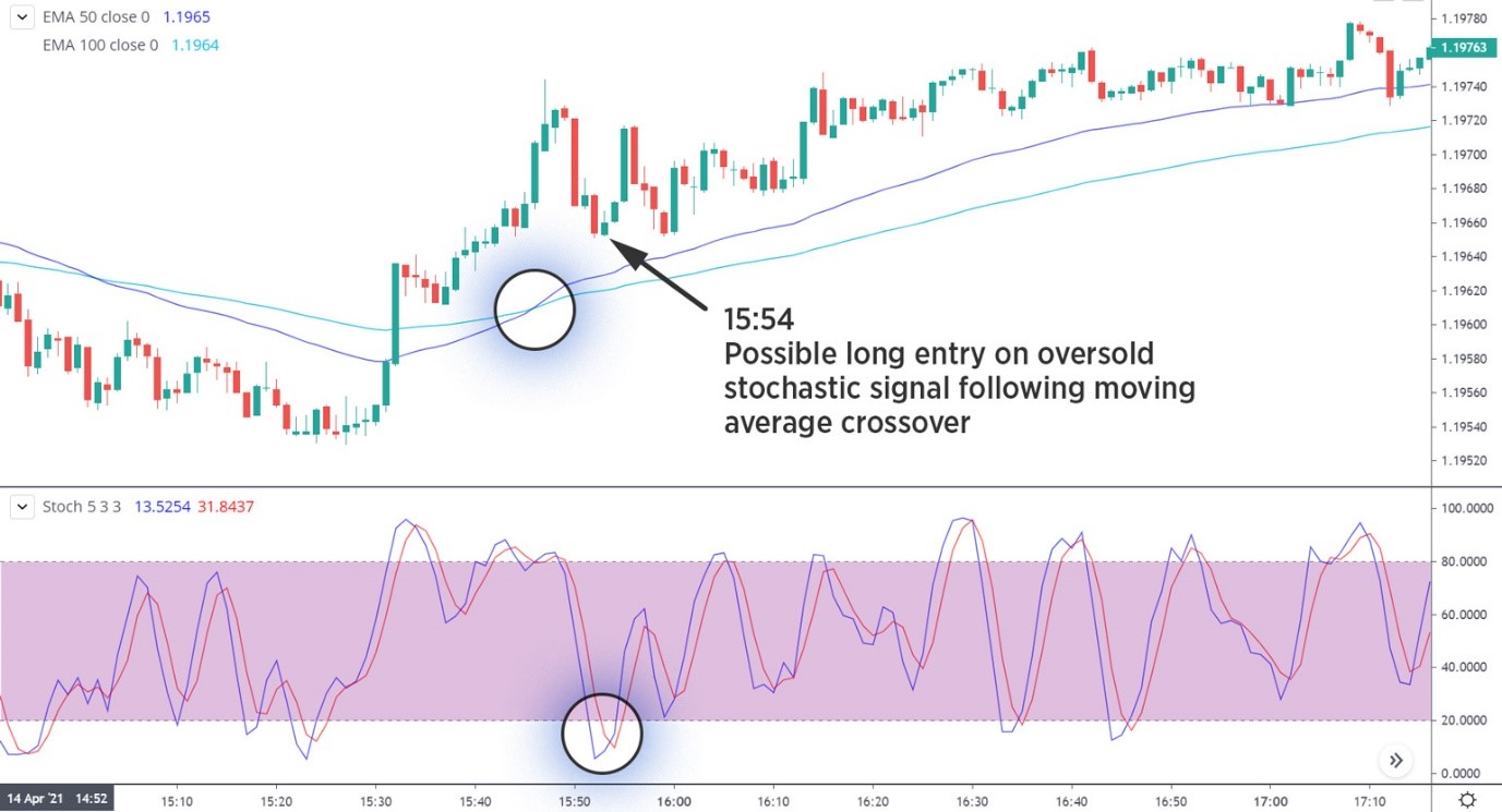 Scalping entry with stochastic