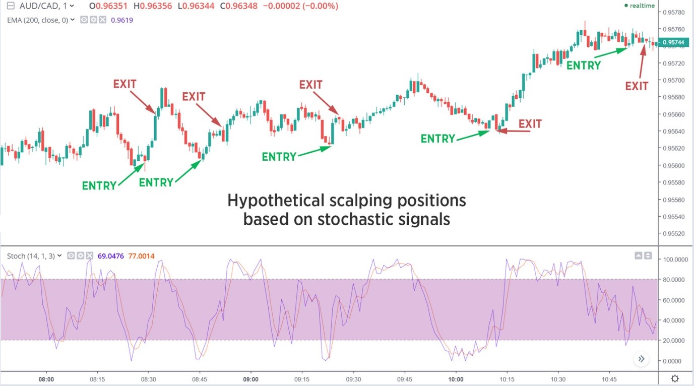 Scalping frequency using stochastic
