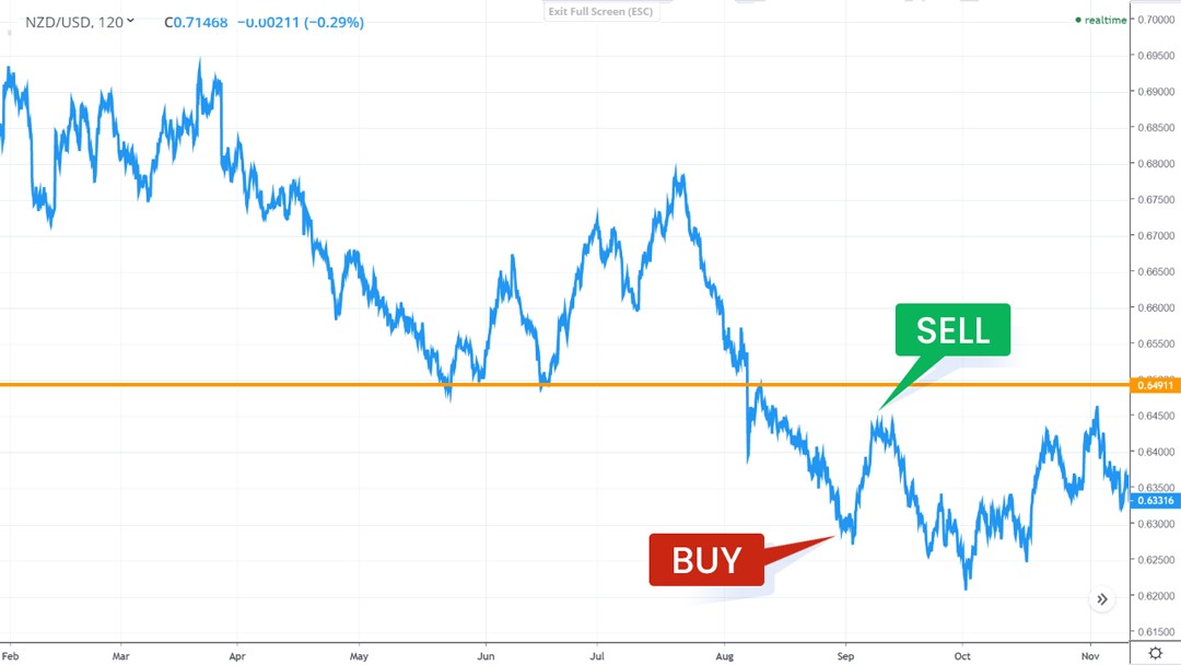 Swing Trading Chart