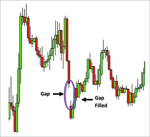 The direction of the gap in forex forex trading from 1