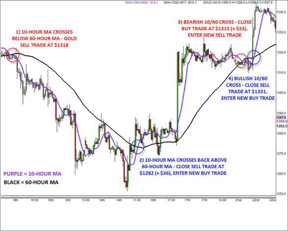 Gold forex trading strategies