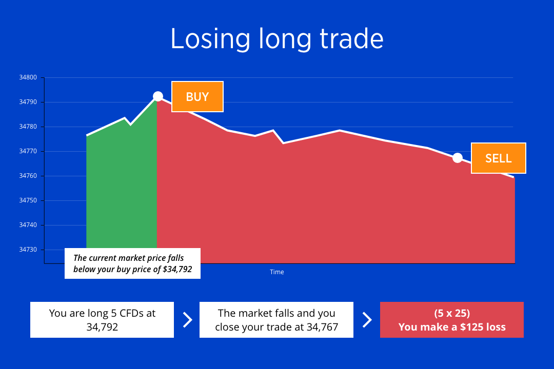 Losing long trade
