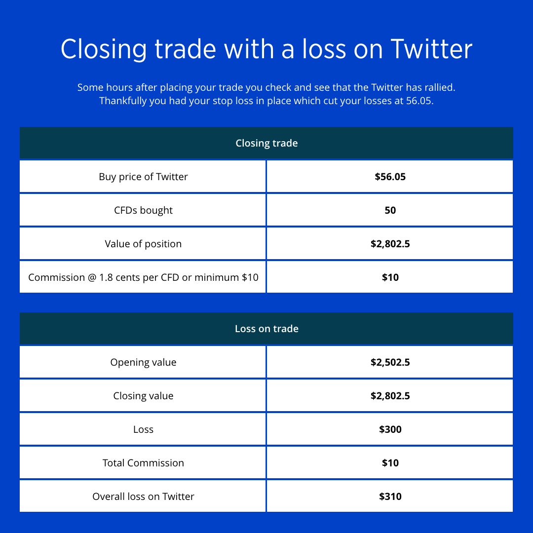 Closing trade Twitter loss