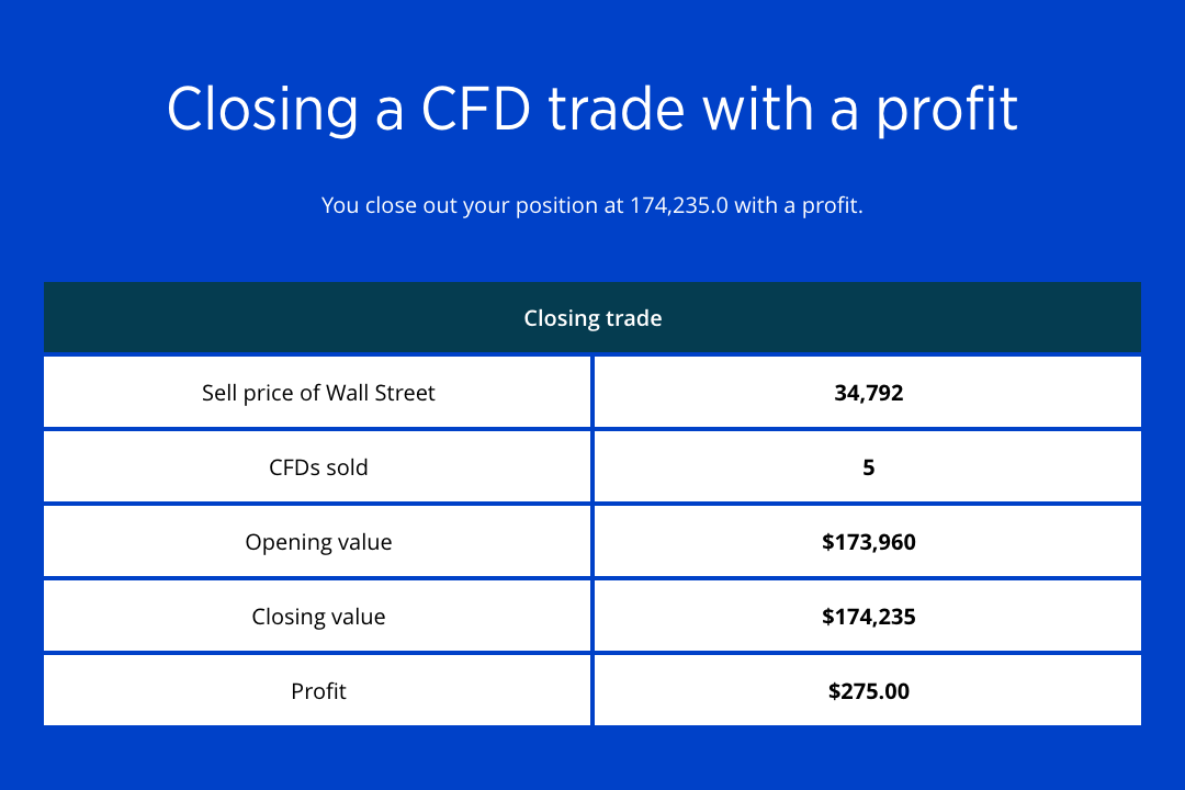 Closing CFD Profit