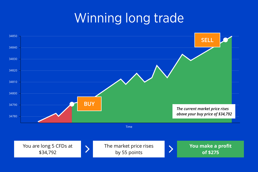 Winning long trade