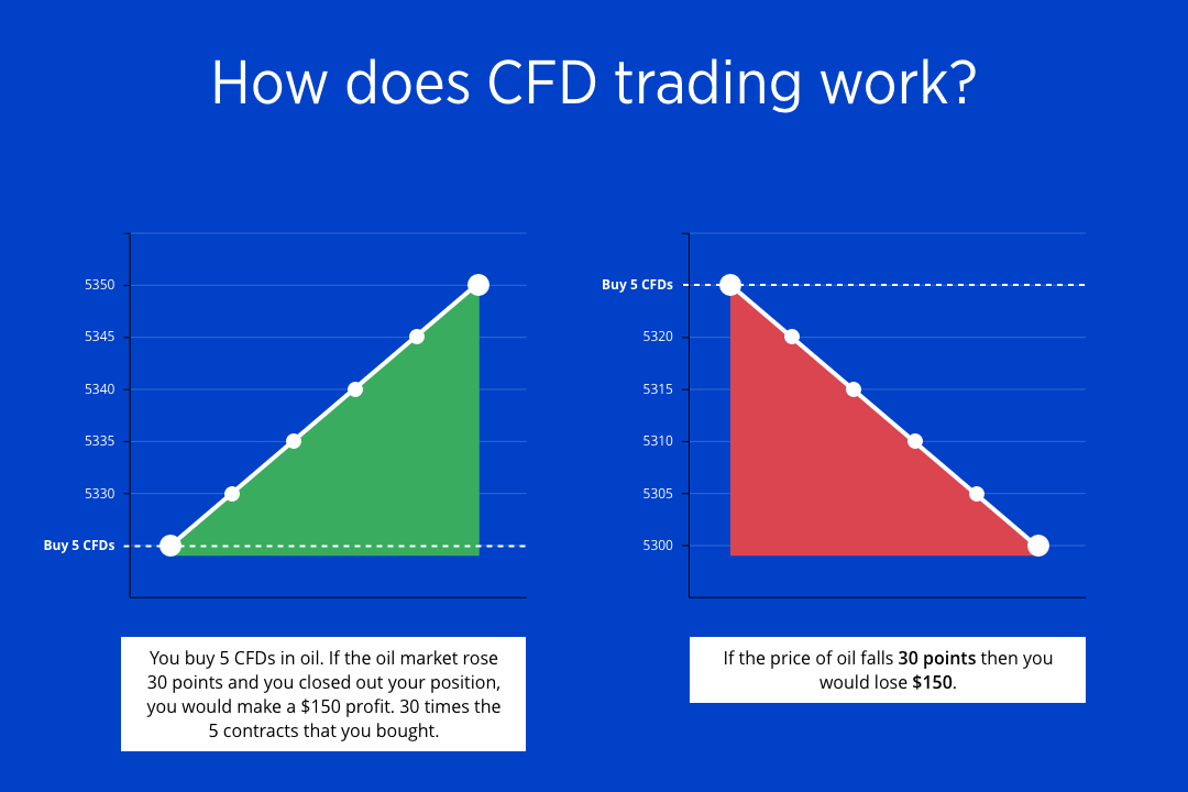 How does CFD trading work