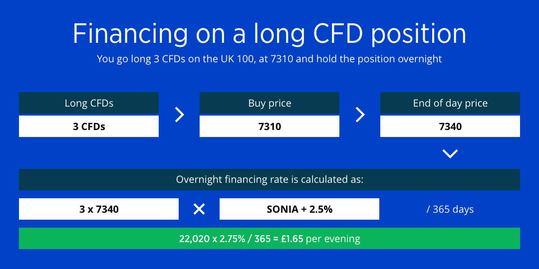 CFD Overnight Financing