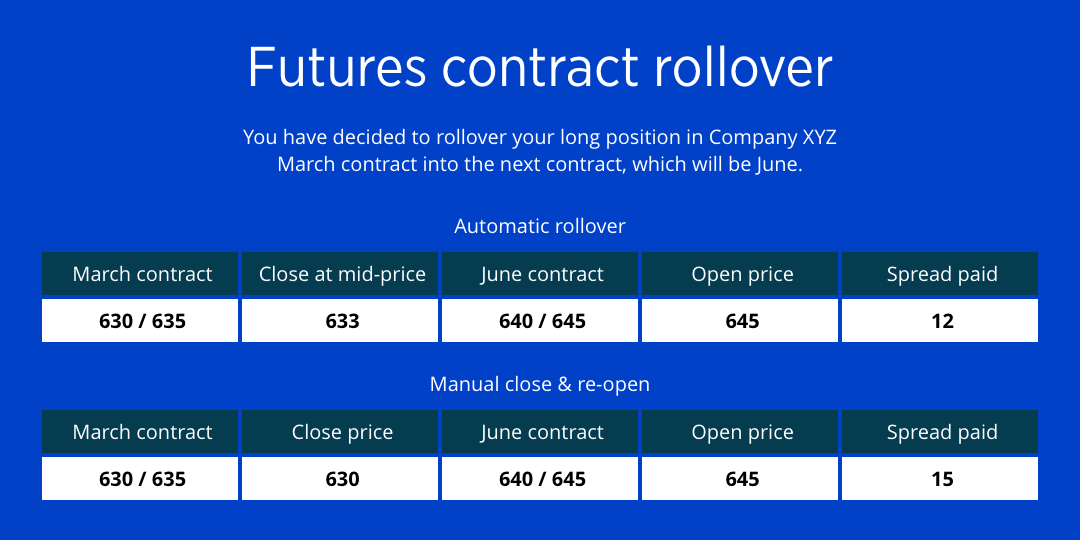 Futures Contract Rollover