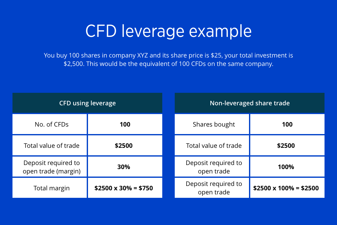 CFD Leverage Example 1