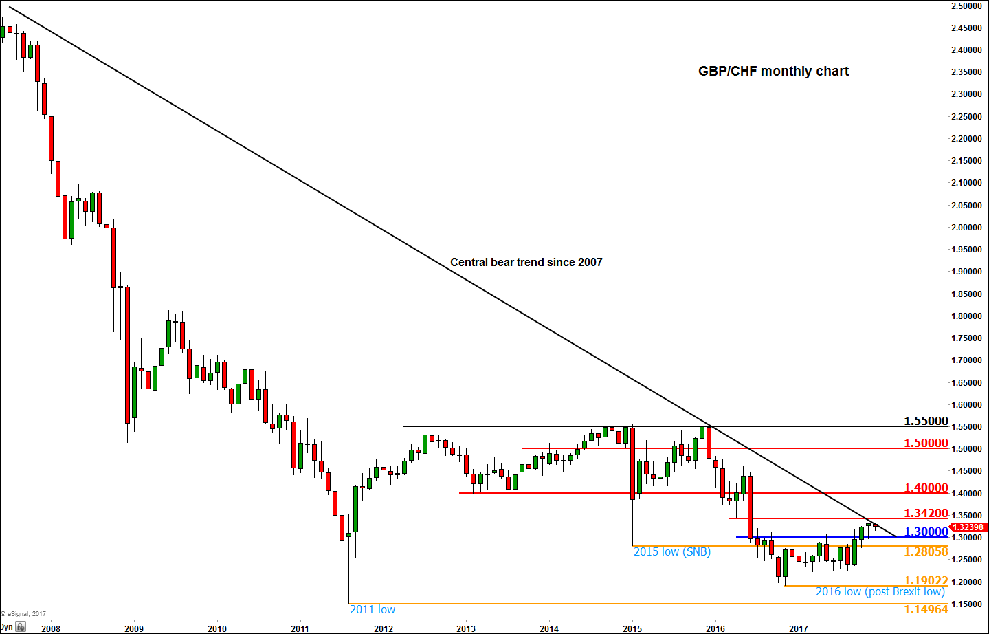 Gbp Chf Could Surge Higher In 2!   018 - 