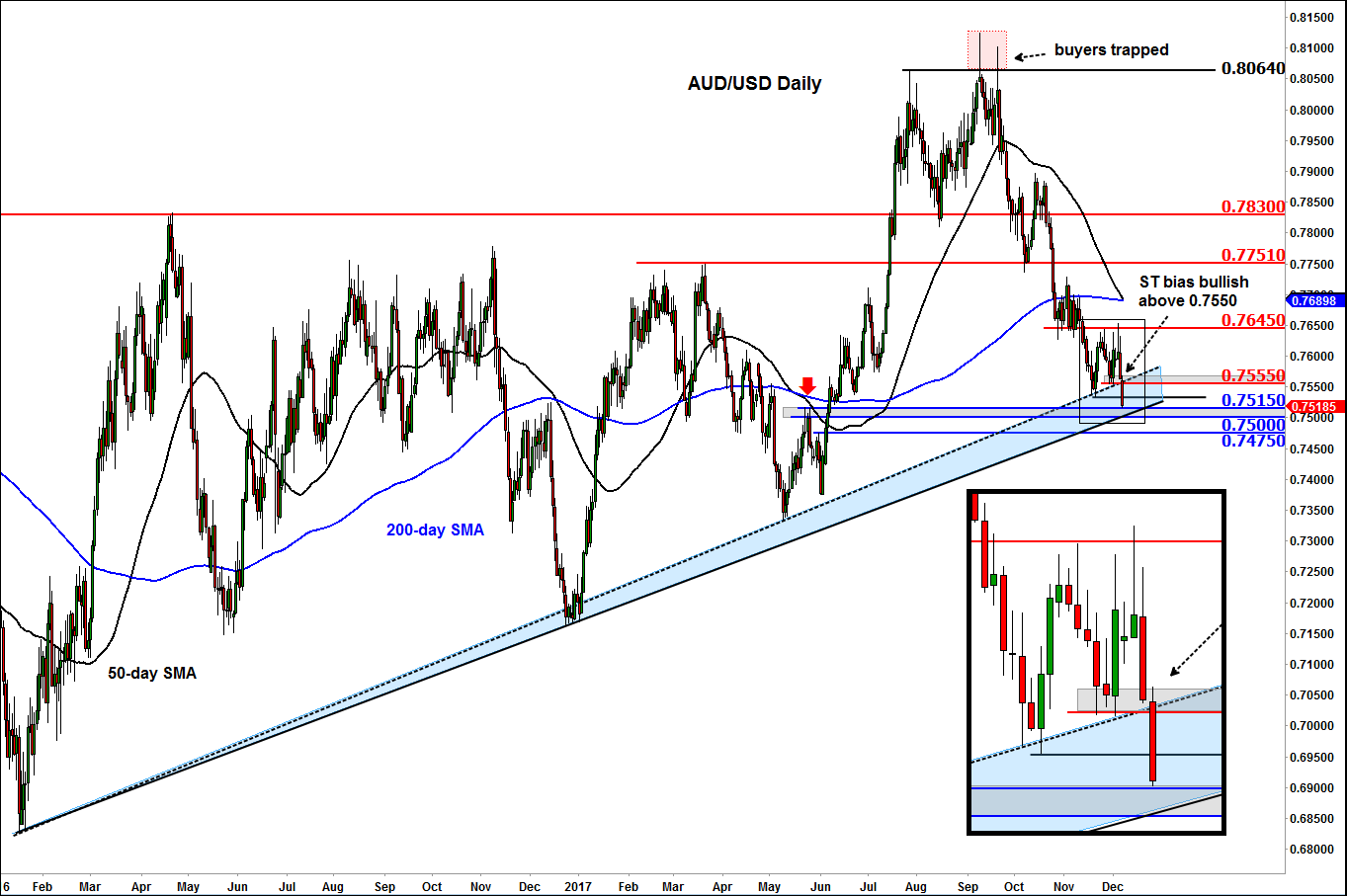 AUD/USD drops to key support as US dollar rebounds ahead ...