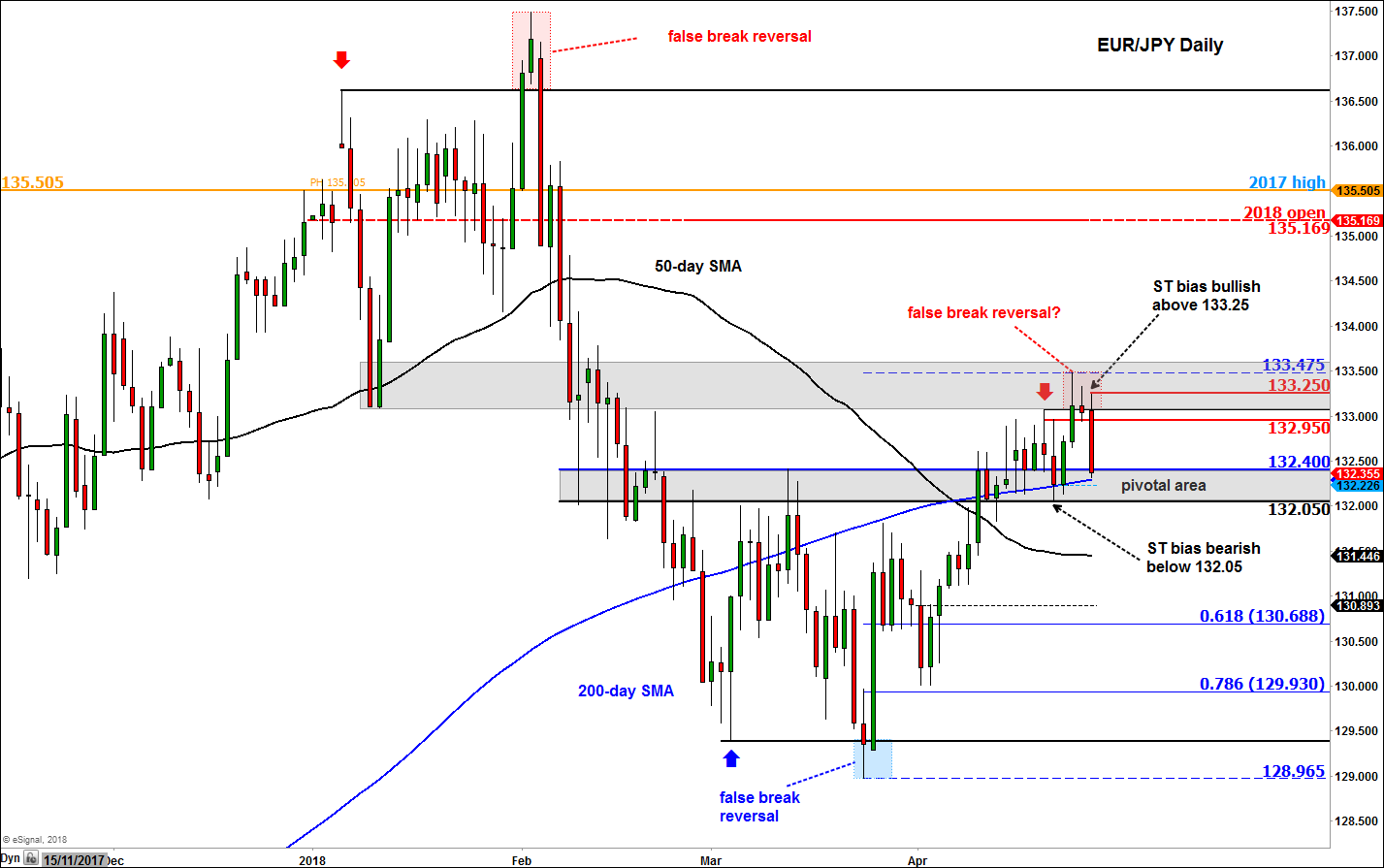 Eur Jpy Drops To Key Support Post Ecb And Ahead Of Boj - 