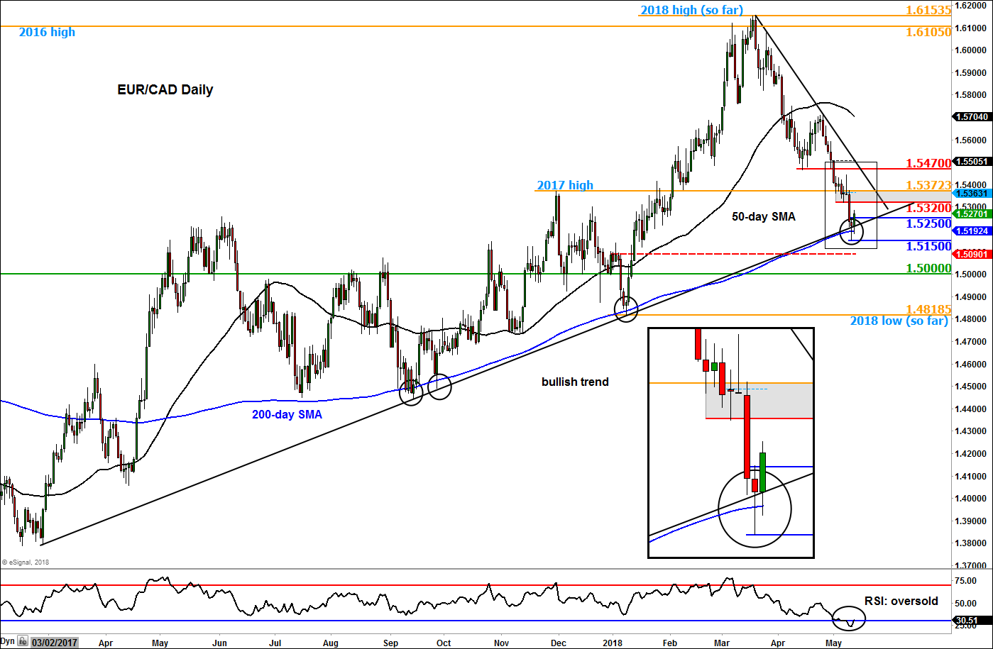 Chart To Watch Eur Cad - 