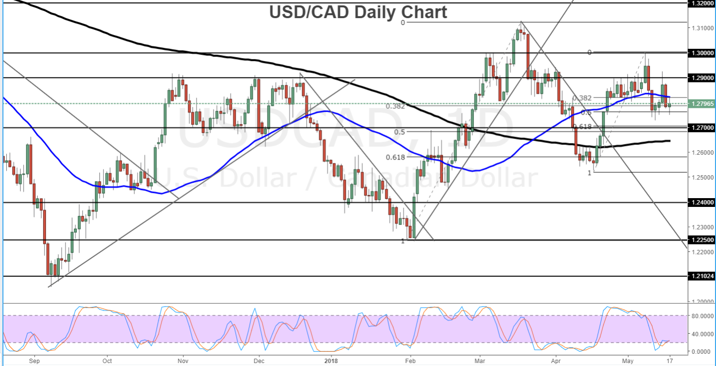 Usd Cad In Focus Ahead Of Canadian Cpi Retail Sales - 