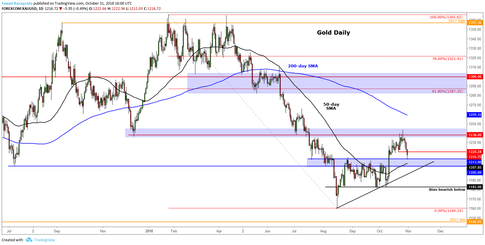 Gold Drops To Test Key Support As Stocks And Dollar Climb - 