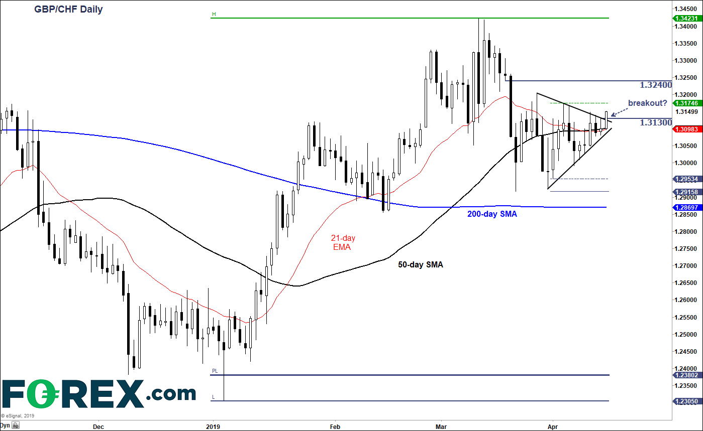 Gbp Chf Breaks Out Ahead Of Uk Data - 