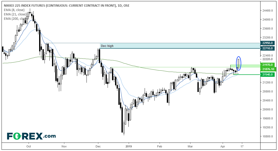 Nikkei S Break To New Highs Puts Usd Jpy On The Radar - 