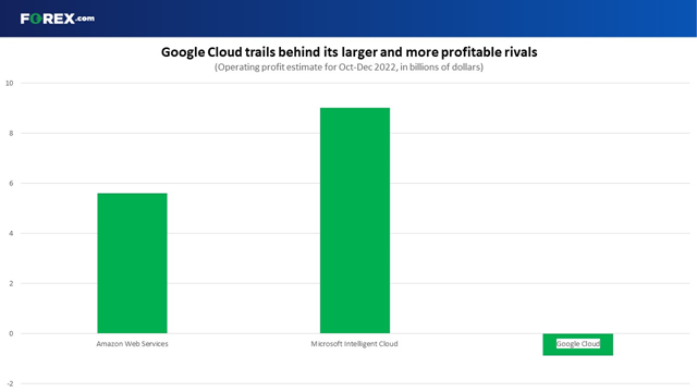 Google Cloud remains in the red as rivals reap rewards