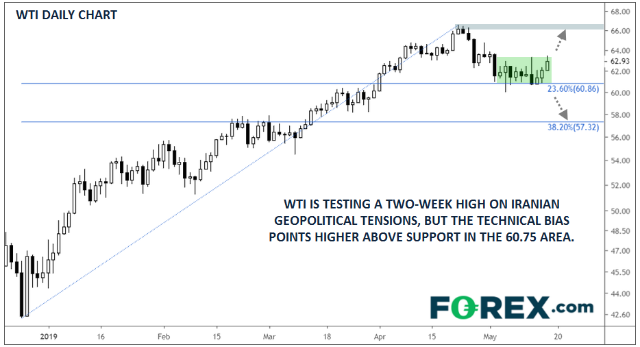 Wti Tests A Two Week High Above 63 00 As Trump Hopes Us Can Avoid - 