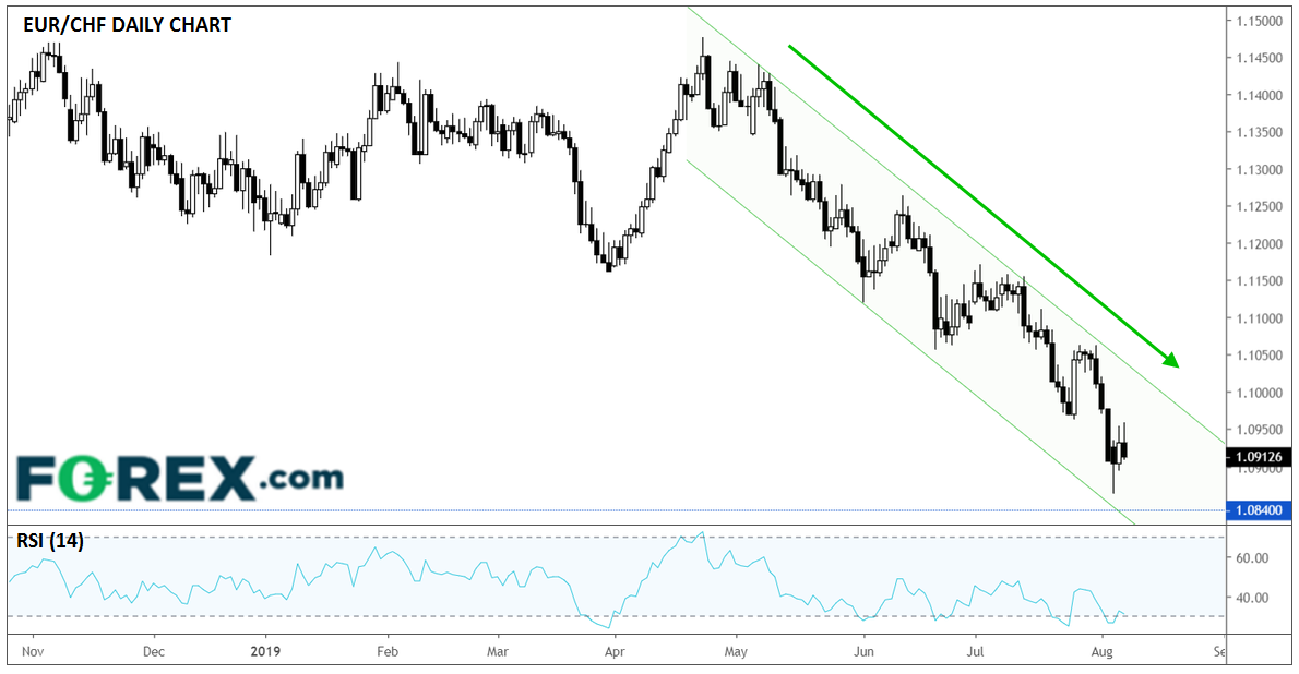 Eurchf On Snb Intervention Watch As Fx Traders Remain Jittery - 