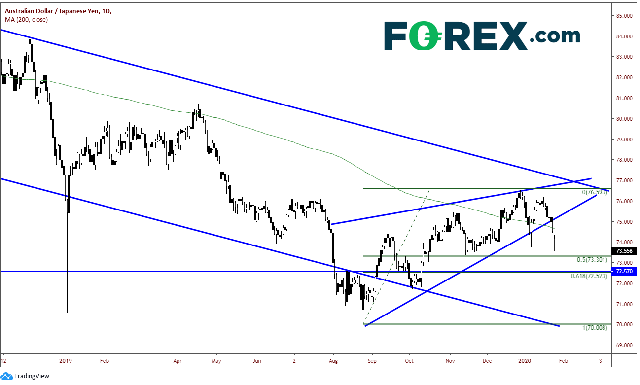 Market chart of AUD/JPY. Analysed in January 2020