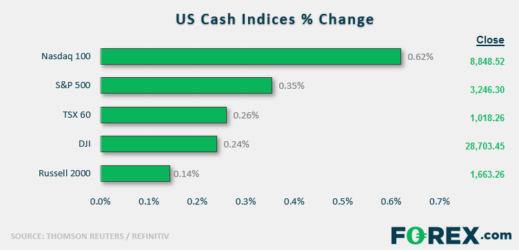 Percentage change of US cash indices. Analysed January 2020