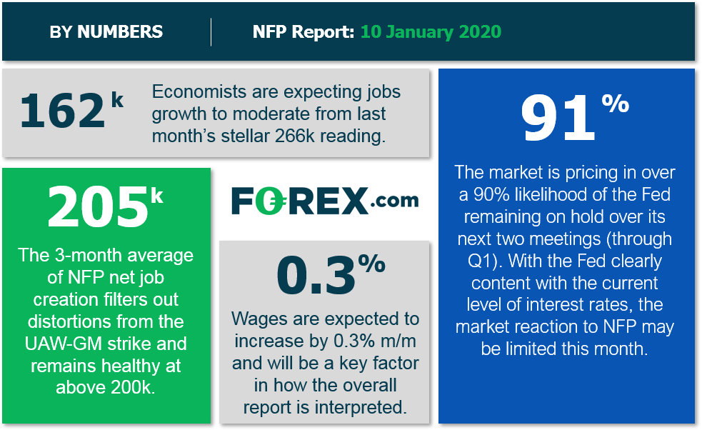 NFP Preview table showing economic highlights of key global financial dates. Analysed in January 2020