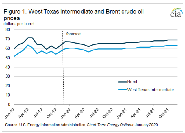 West Texas Intermediate and Brent crude oil prices. Analysed in January 2020