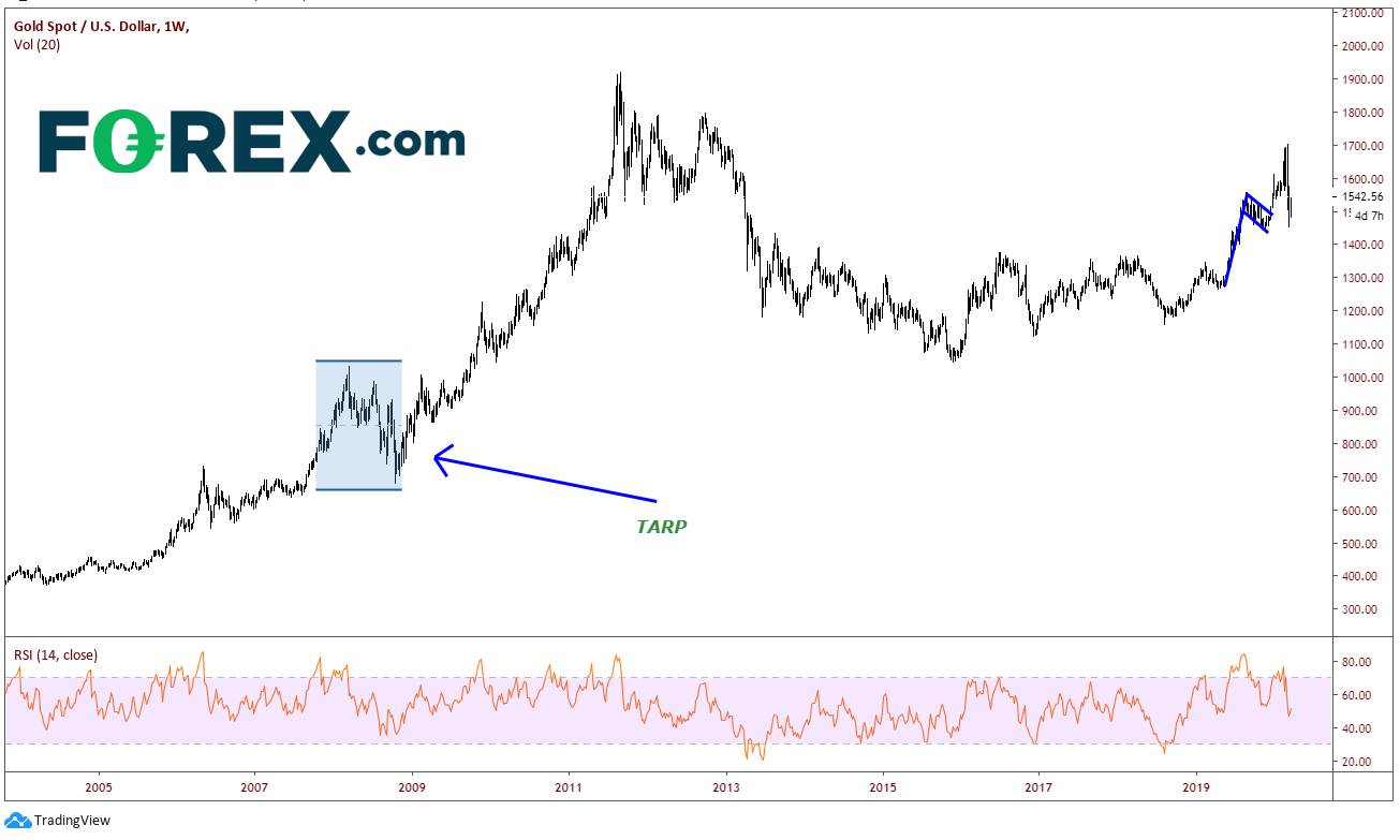 Market chart of XAU/Gold vs USD. Analysed in March 2020