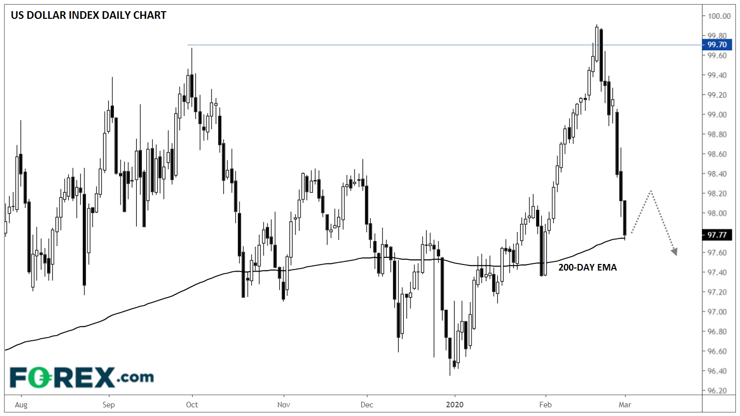 TradingView chart of DXY Daily. Analysed in March 2020