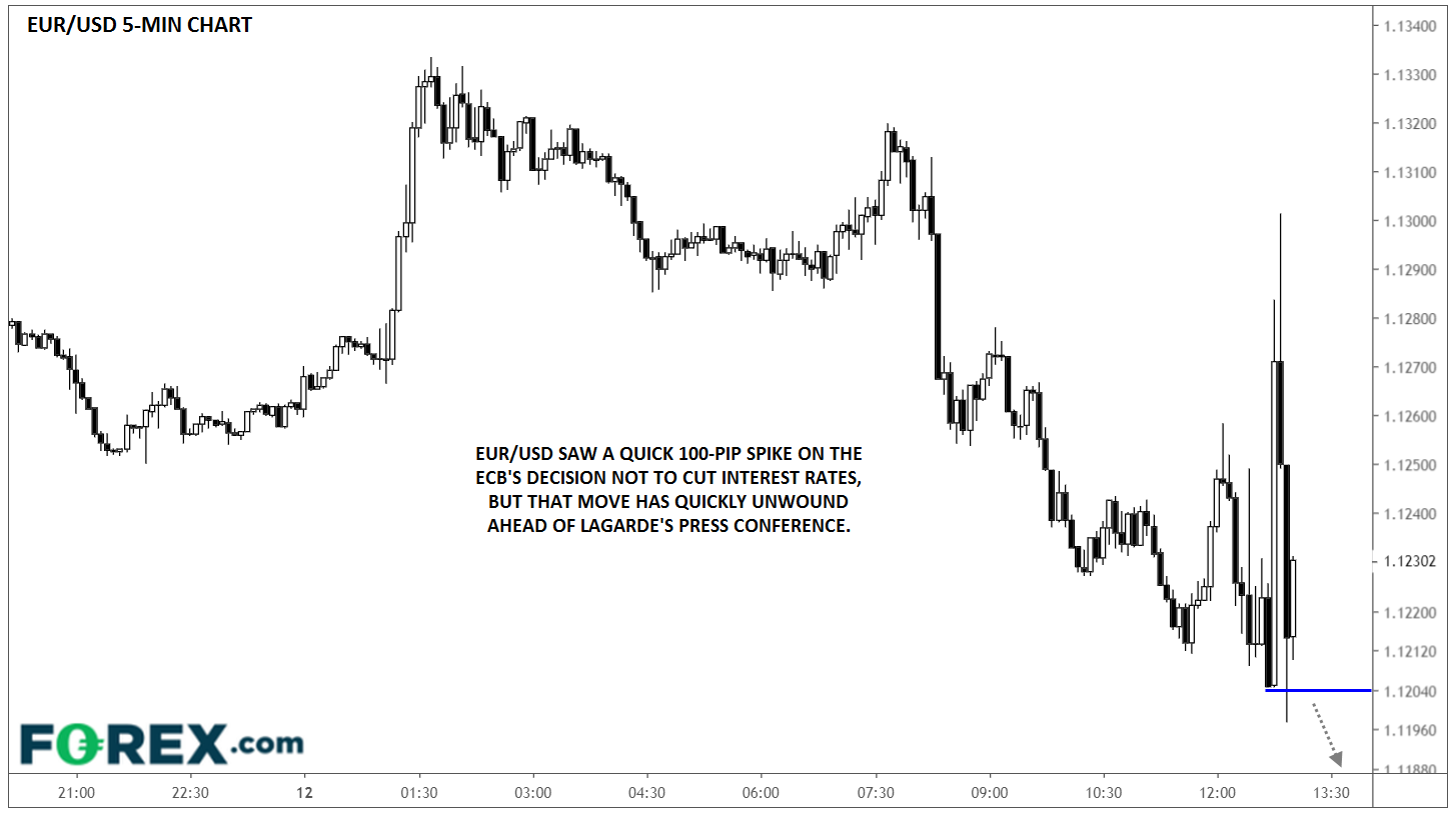 Chart analysis of EUR to USD: ECB Fires It's Bullets Market Unimpressed by FOREX.com