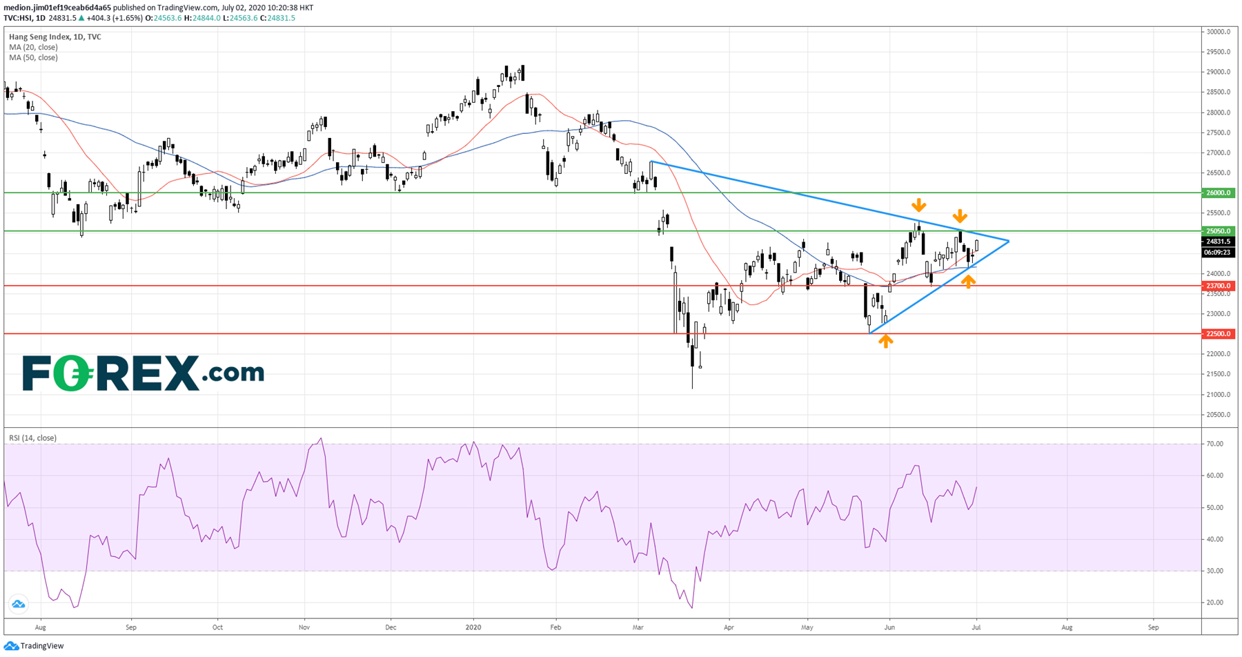 Chart showing Hang Seng Index. Analysed in July 2020