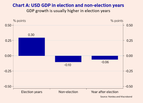 Chart of USD/GBP performance in election, non-election and year after election. Analysed in August 2020