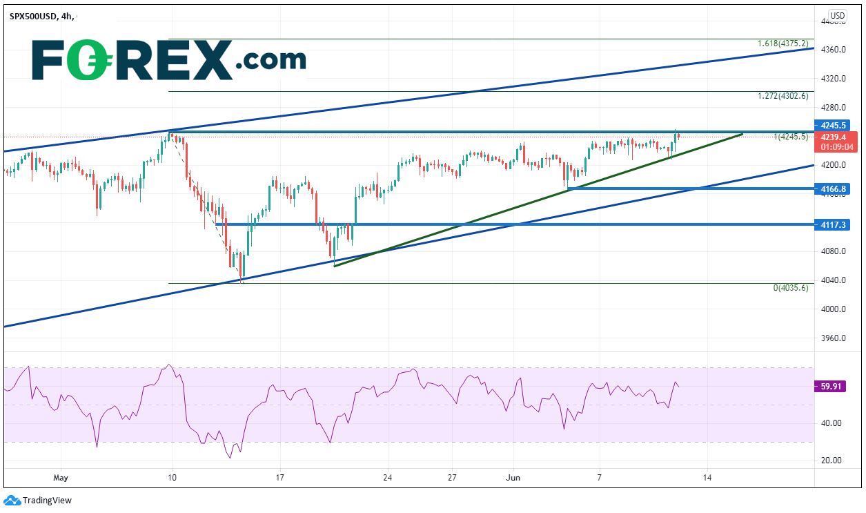 Market chart with analysis on SP500. Published in June 2021 by FOREX.com